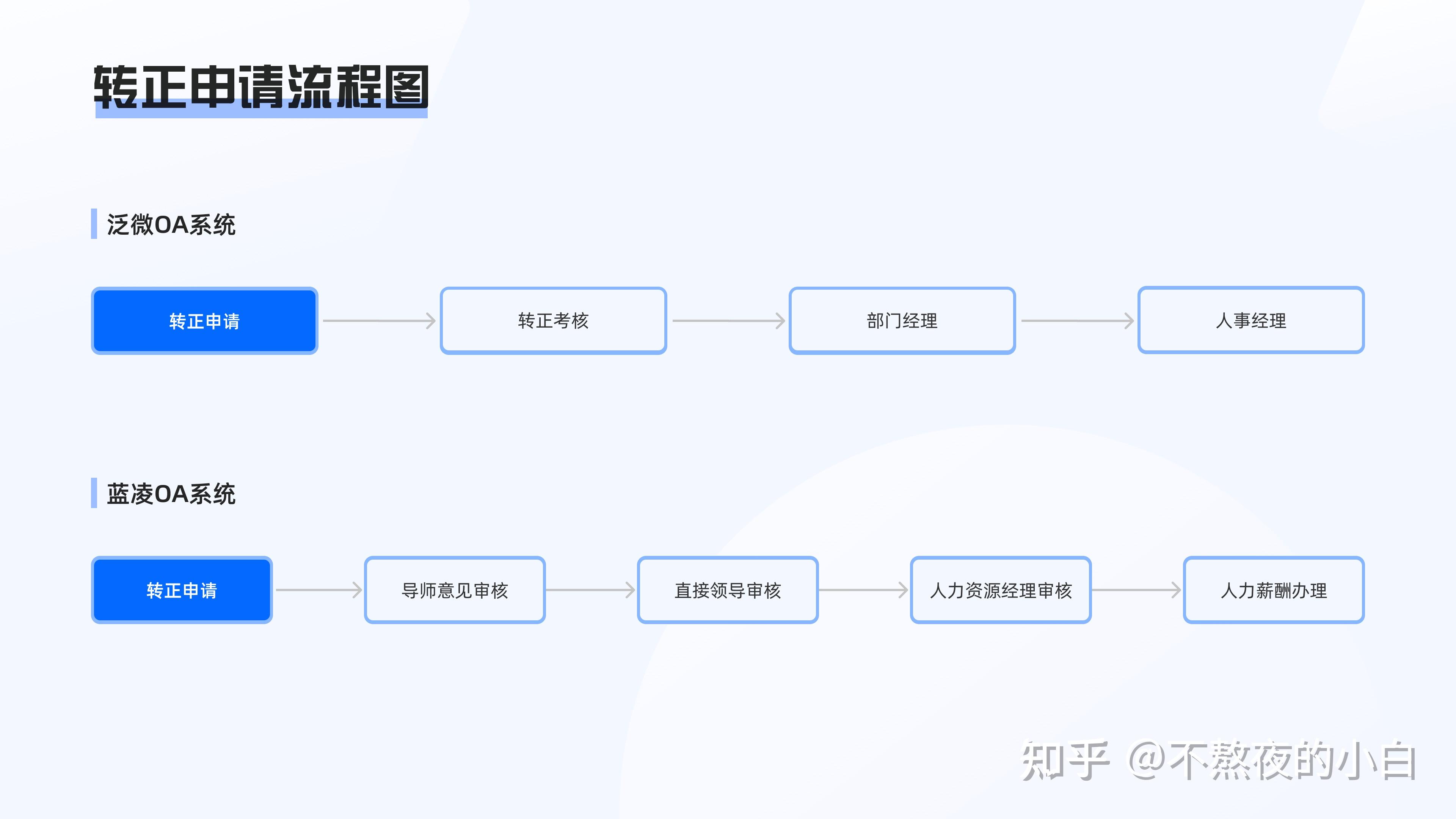 oa类审批流程竞品分析