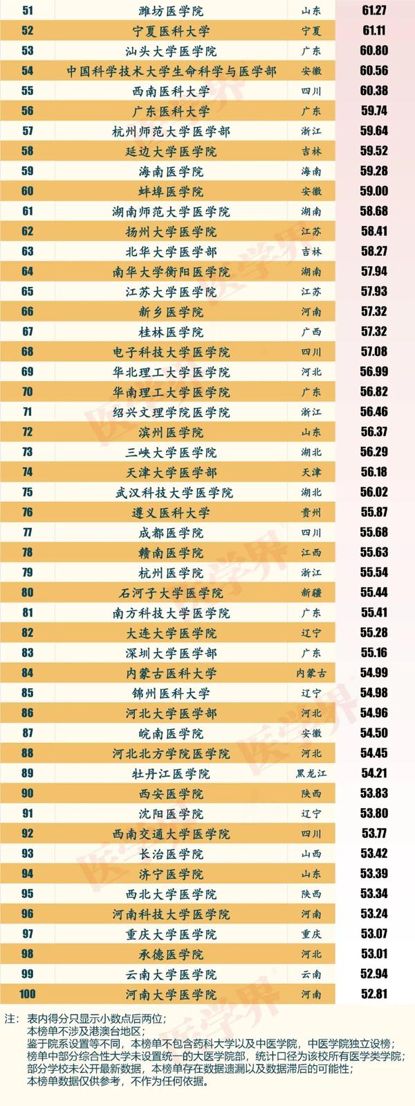 全国医科大学排行榜_大学排名医科_全国大学医学实力排名