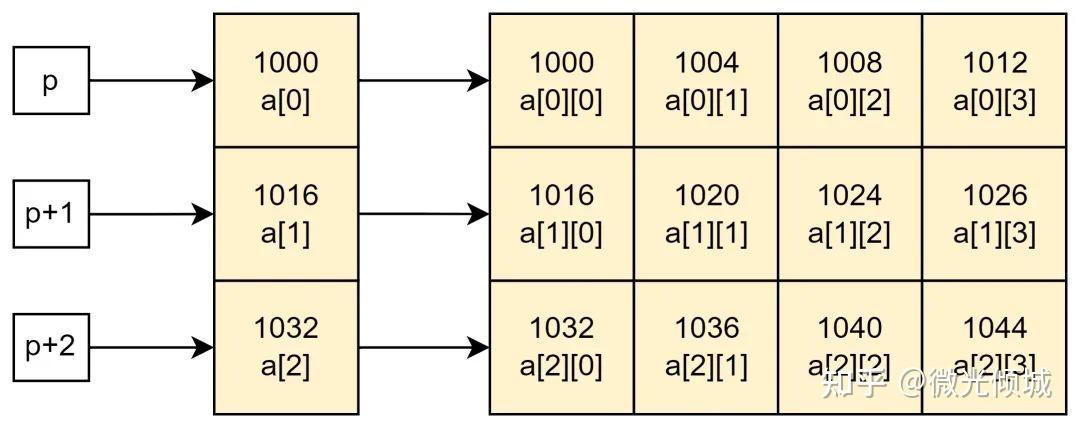 3,指针数组与数组指针