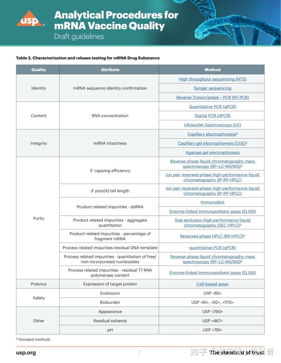 Usp analytical procedures for mrna vaccine quality 