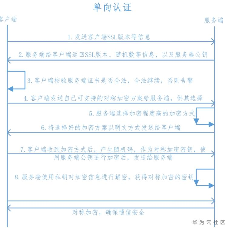 https如何使用python+flask來實現