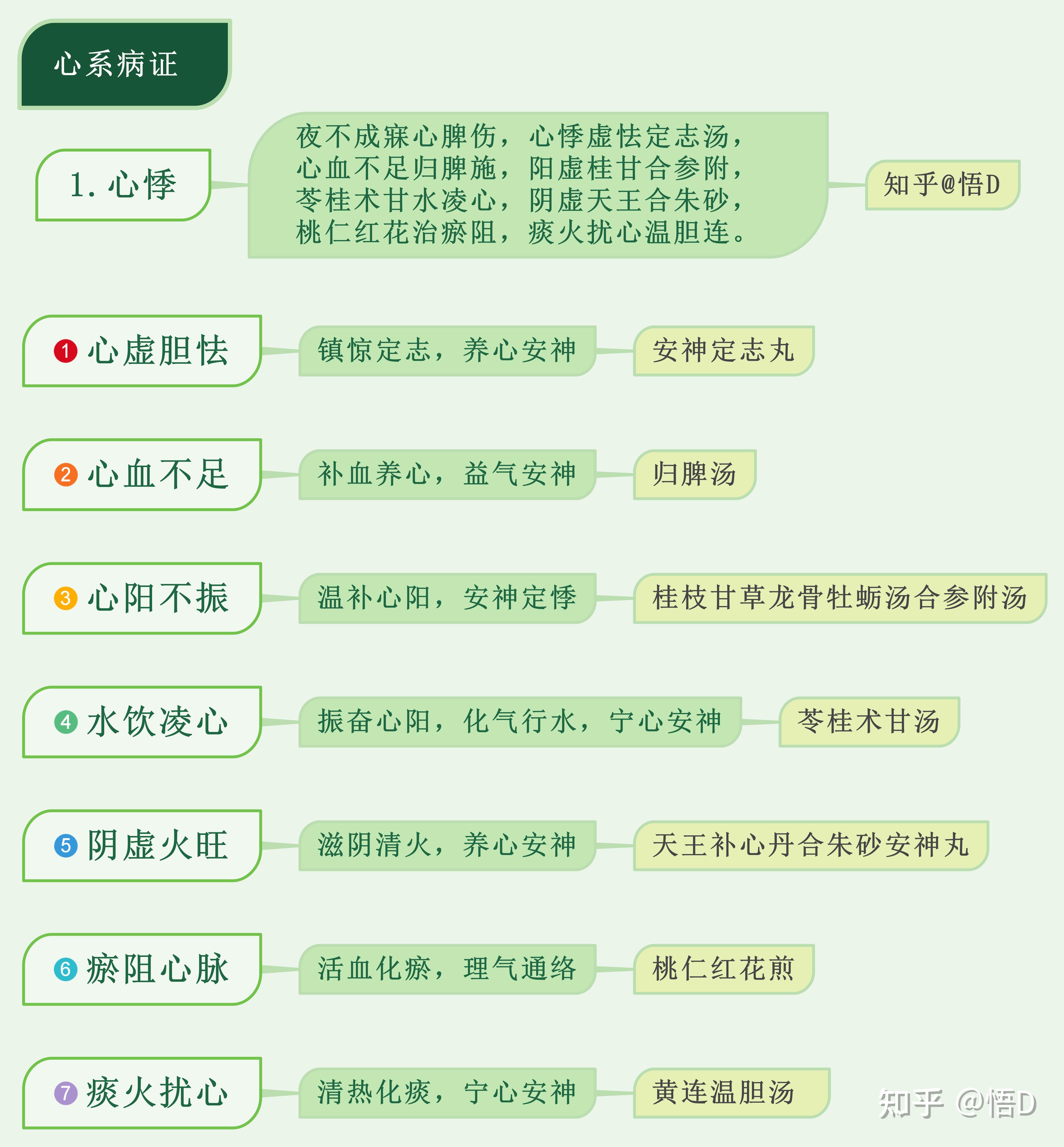 中医内科学思维导图-心系病证-心悸