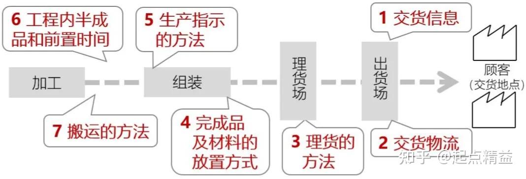 知识课堂丨价值流图析(Value stream mapping) - 知乎