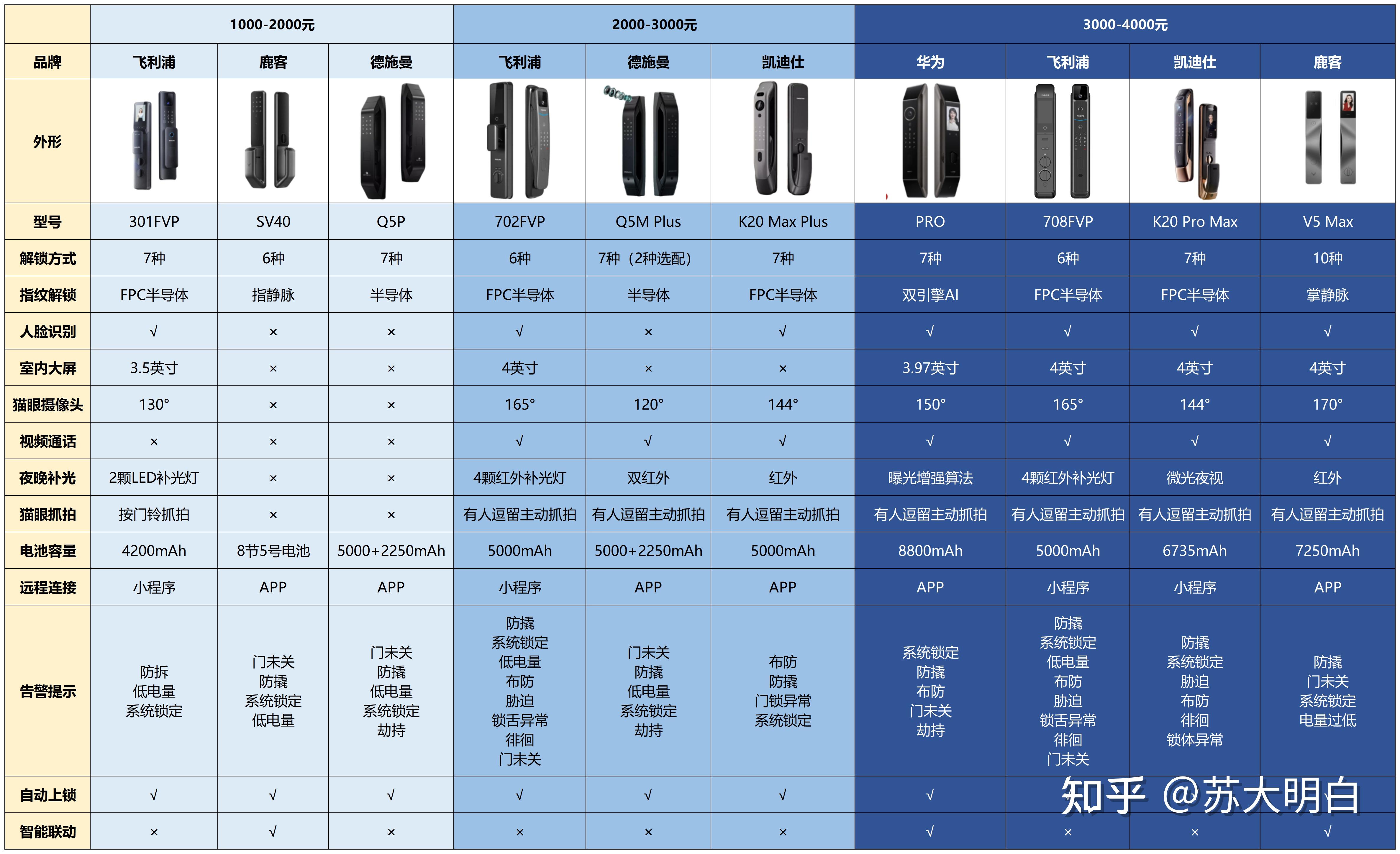 智能門鎖選購推薦2000元人臉識別性價比王飛利浦德施曼凱迪仕鹿客華為