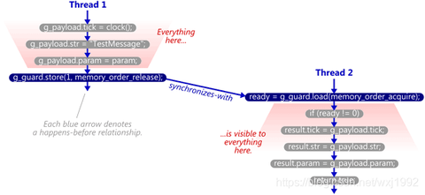 C++ memory order循序渐进（二）—— C++ memory order基本定义和形式化描述所需术语关系详解 - 知乎