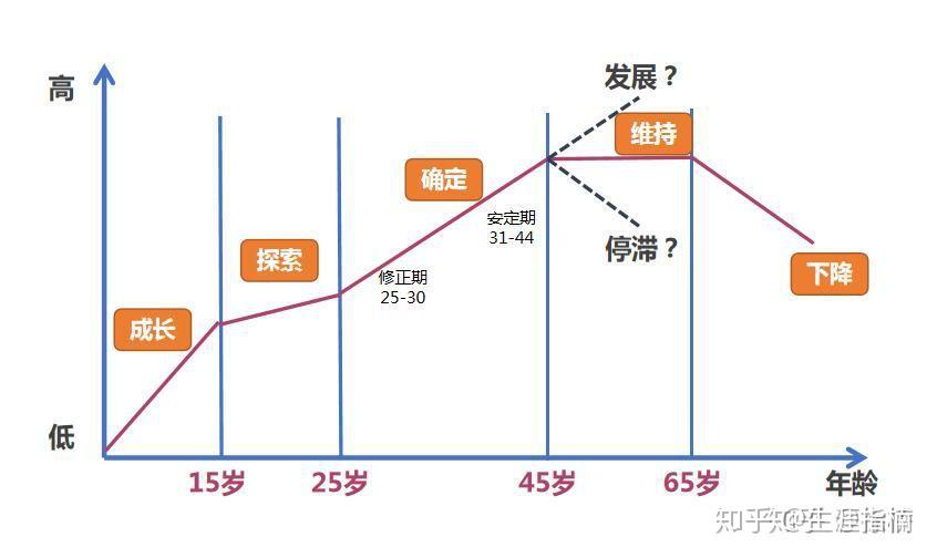职业生涯规划到底是什么
