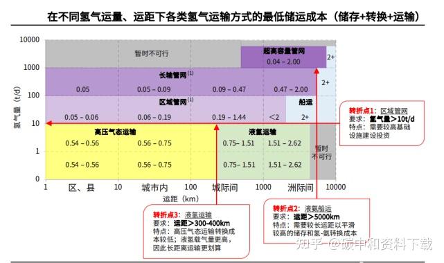 氢能万亿产业链总结!含制氢、储氢、加氢、用氢产业链全景图谱 - 知乎