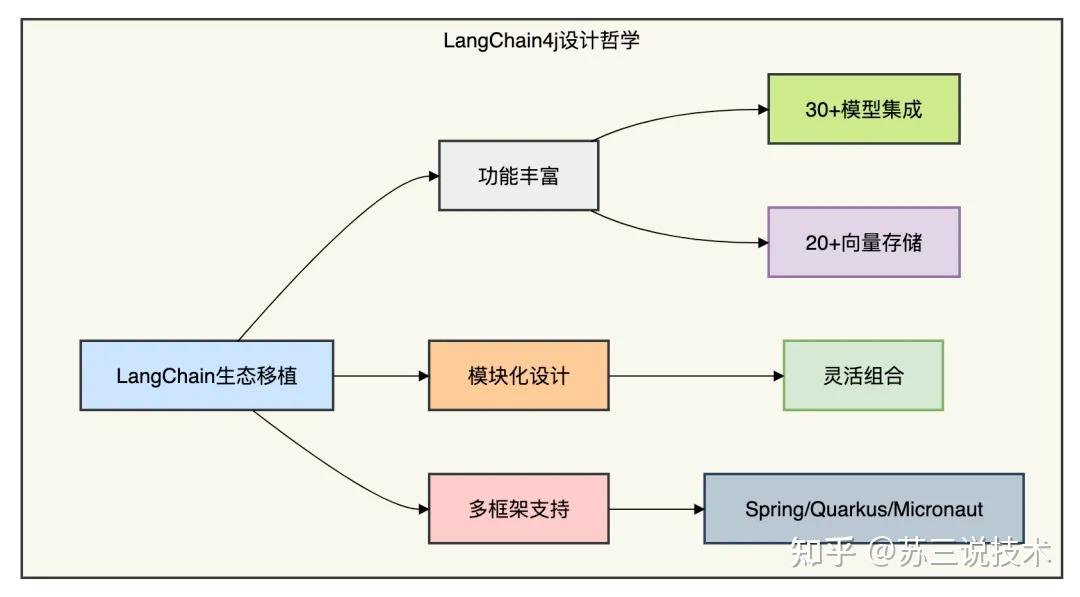 Spring AI 和 LangChain4j ，哪个更好？ - 知乎