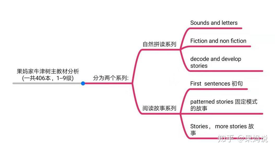 看完秒懂的牛津树各个版本介绍