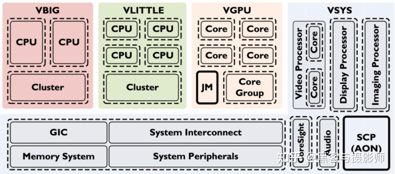  arm soc 