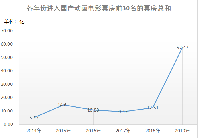 2014年進入國產動畫電影票房前30名的數量是4部,2015年-2017年這四年