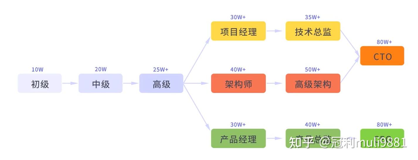 java职业规划职业晋升路线技术转移路线工作经验与技术栈的匹配学习