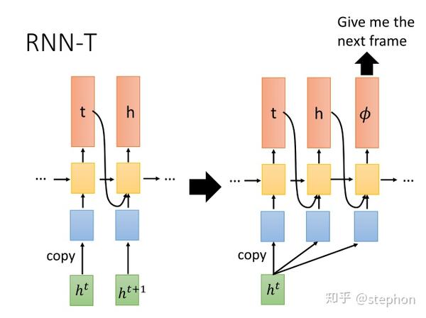 Speech Recognition(4)--RNA/RNN-T/MoChA - 知乎
