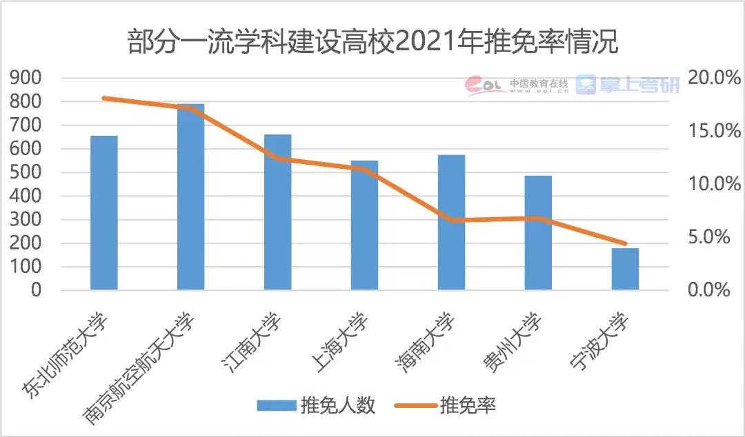 北京大學(校本部)推免率最高,達到56%,南京大學推免率為34%,湖南大學