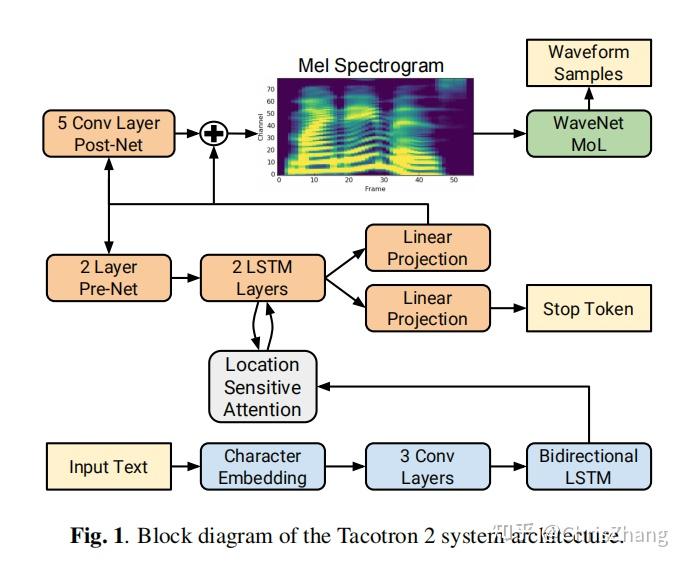 【論文翻譯】natural tts synthesis by conditioning wavenet on mel