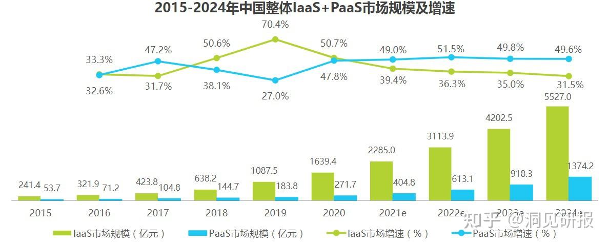 2021年中国基础云服务行业数据报告 知乎 9524