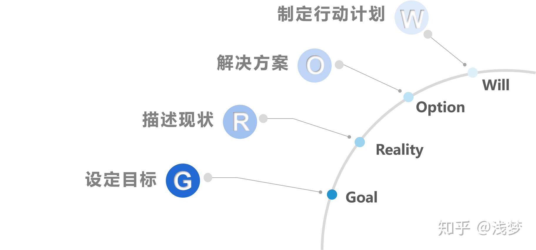 首先介紹一下grow模型:grow模型---企業教練領域使用最廣泛的模型之一