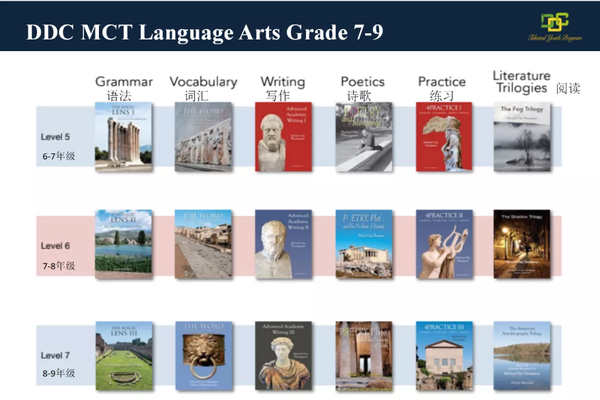 DDC英语语言(LanguageArts)课程体系