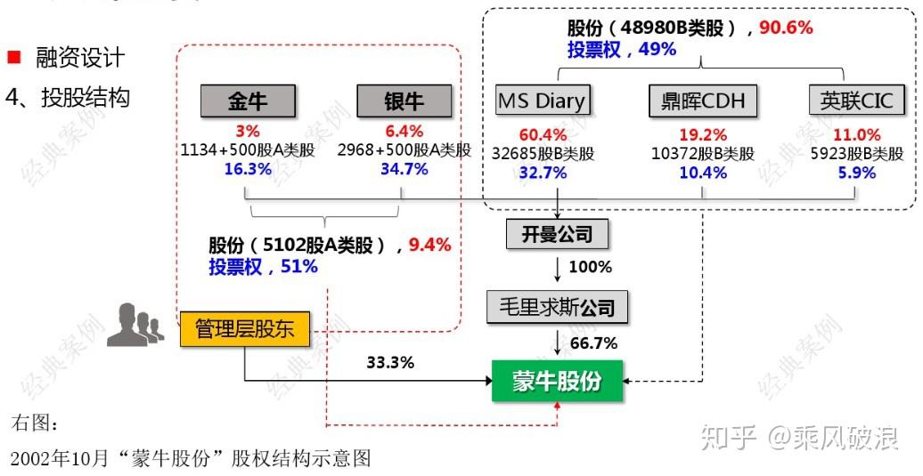 蒙牛的股权融资经典案例:股权出让融资是指企业出让企业部分股权,以