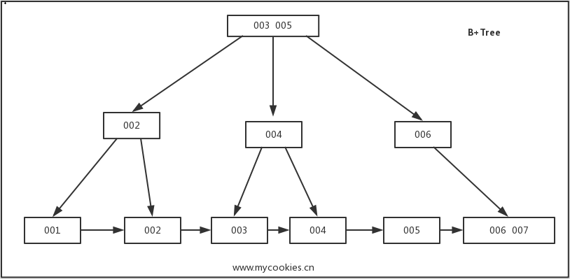 图解MySQL索引--B-Tree（B+Tree） - 知乎
