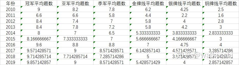 Icpc Ranking ICPC Analysis 2010-2019(赛区规模以及获奖题数) - 知乎