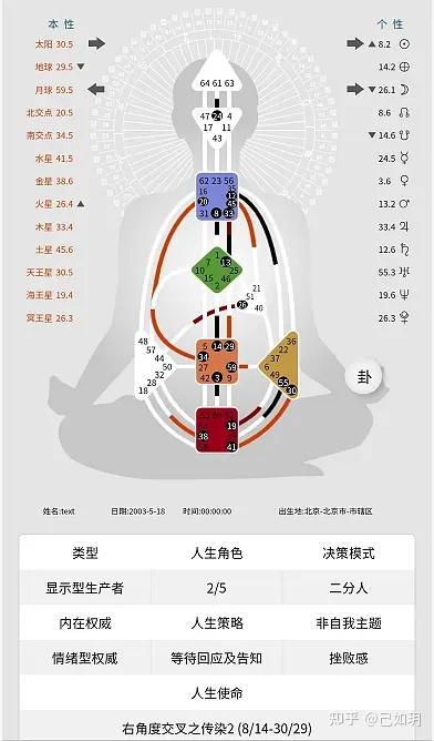 人类图丨让你看懂「自己」的说明书!(硬核分享) - 知乎