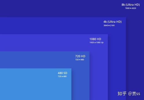 1080p区别2k，4k - 知乎