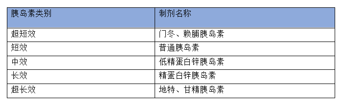 1型糖尿病的治療選用胰島素注射給藥;或與α-葡萄糖苷酶抑制劑,雙胍類