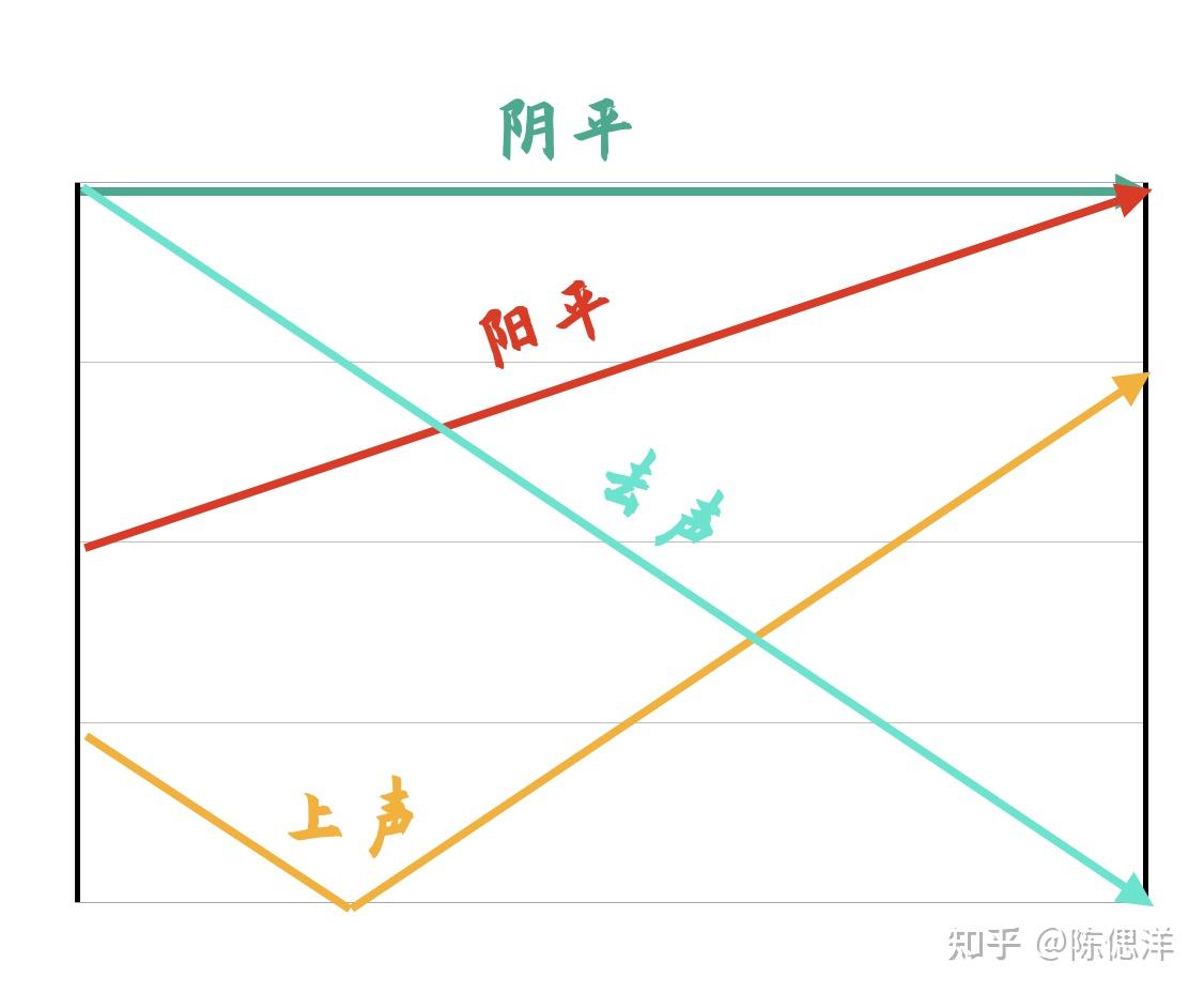 阴阳上去调值图图片