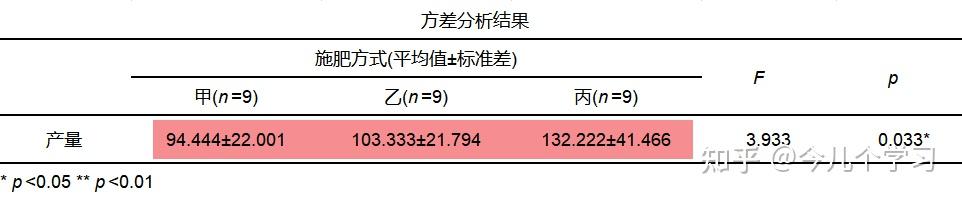 方差分析一文彙總整理全