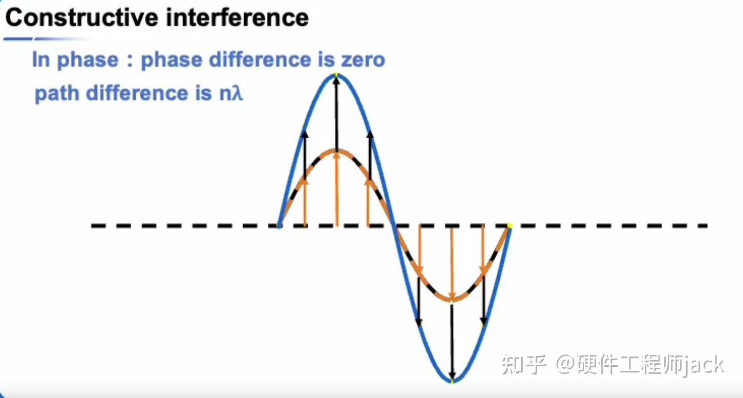 A level 物理第8章 波的叠加 - 知乎