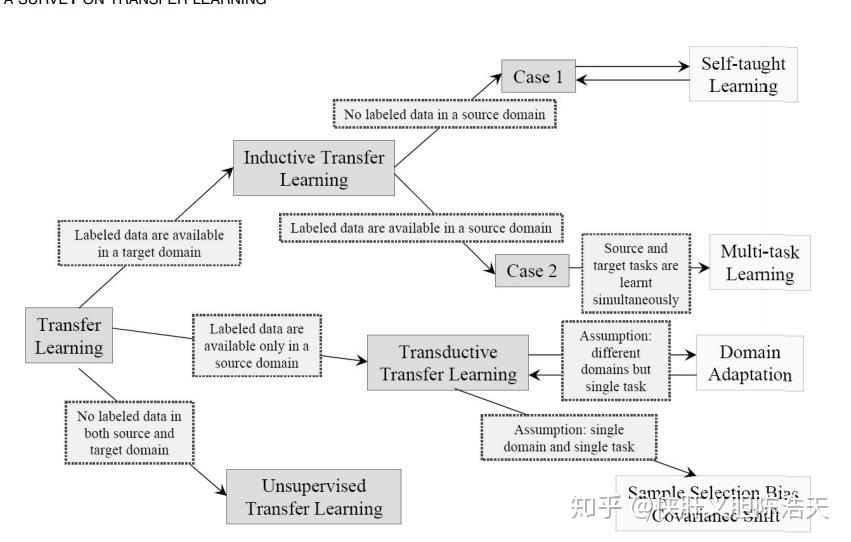 A Survey on Transfer Learning阅读 - 知乎