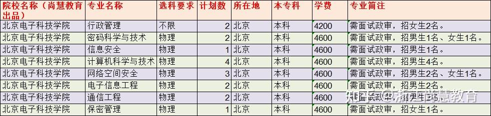 哪些大學考上了就可以當公務員系列之一北京電子科技學院