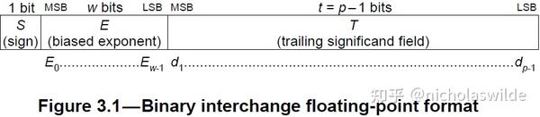 IEEE 754 - 2019 浮点算数标准- 知乎