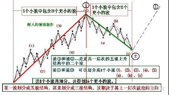技术篇：分析高手成名绝技—波浪理论之数浪口诀「配四十二浪图」 - 知乎