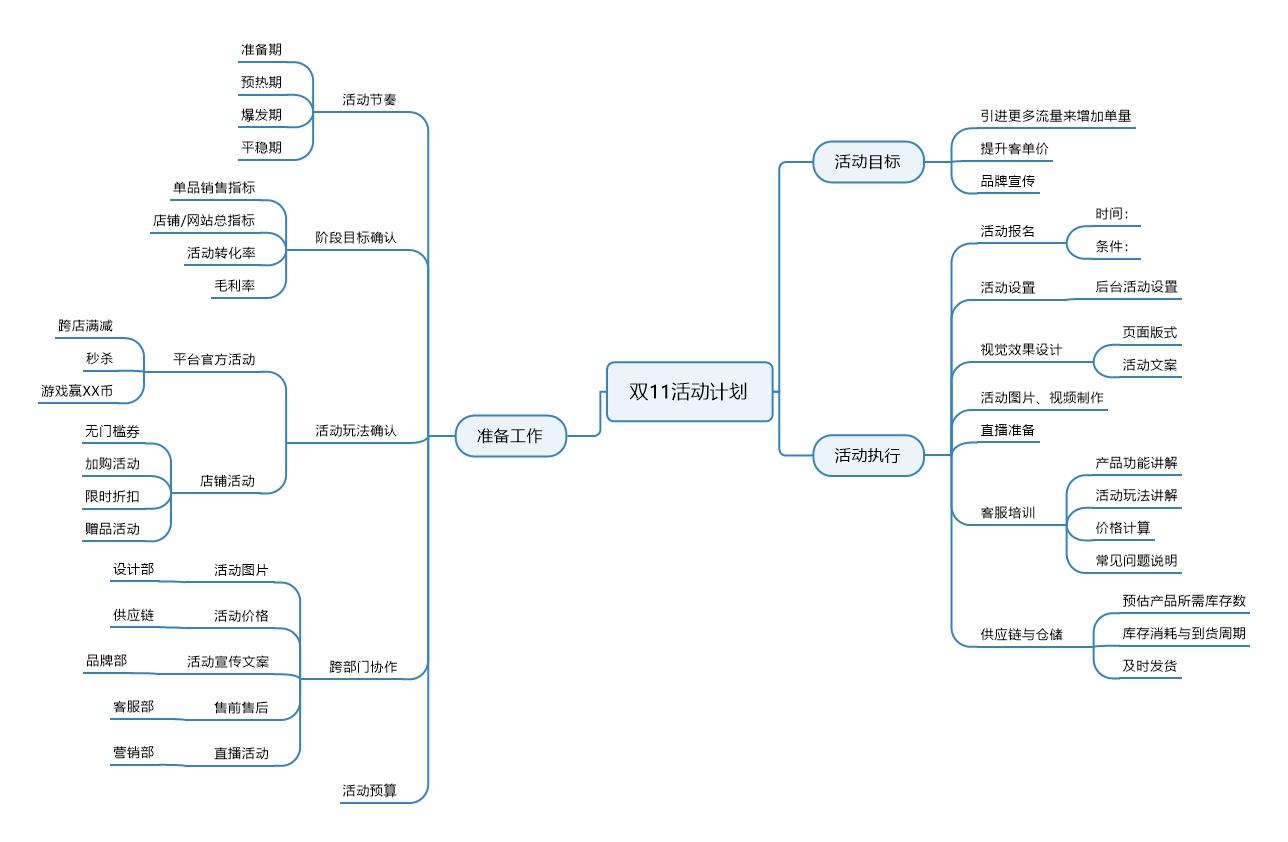 雙11又雙叒叕要到了今年的活動策劃應該怎麼做這裡有一份思維導圖