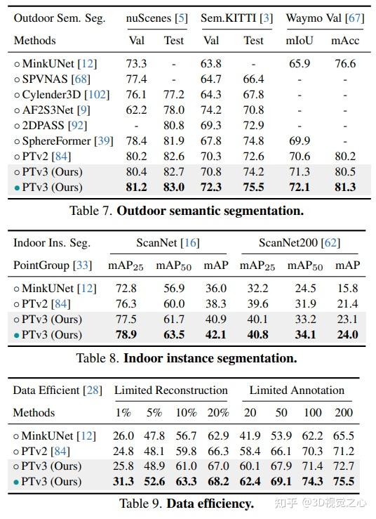 CVPR2024 | Point Transformer V3: 更简单、更快、更强！ - 知乎