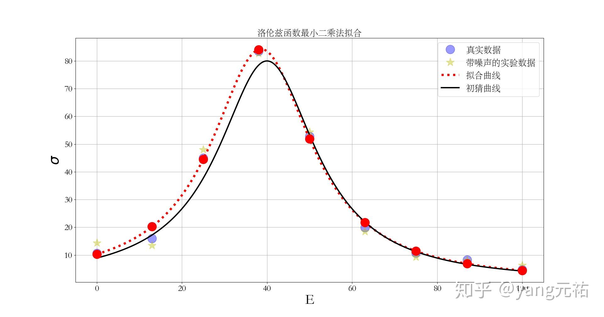 数据分析拟合