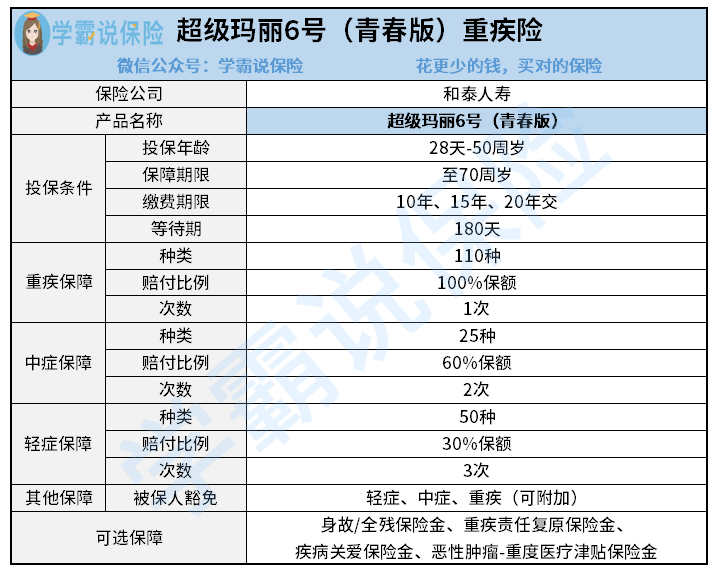 和泰人寿超级玛丽6号青春版重疾险有哪些保障推荐入手吗