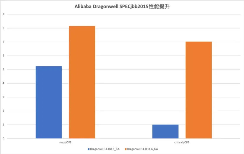 [轉帖]JVM效能提升50%，聊一聊背後的秘密武器Alibaba Dragonwell