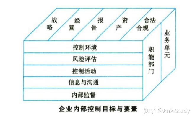 【cpa审计19>01】内部控制的定义,目标及目标分类 - 知乎