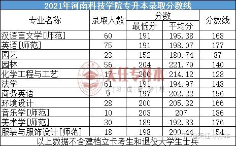 郑州师范学院专科分数线(郑州师范学院专科分数线是多少)