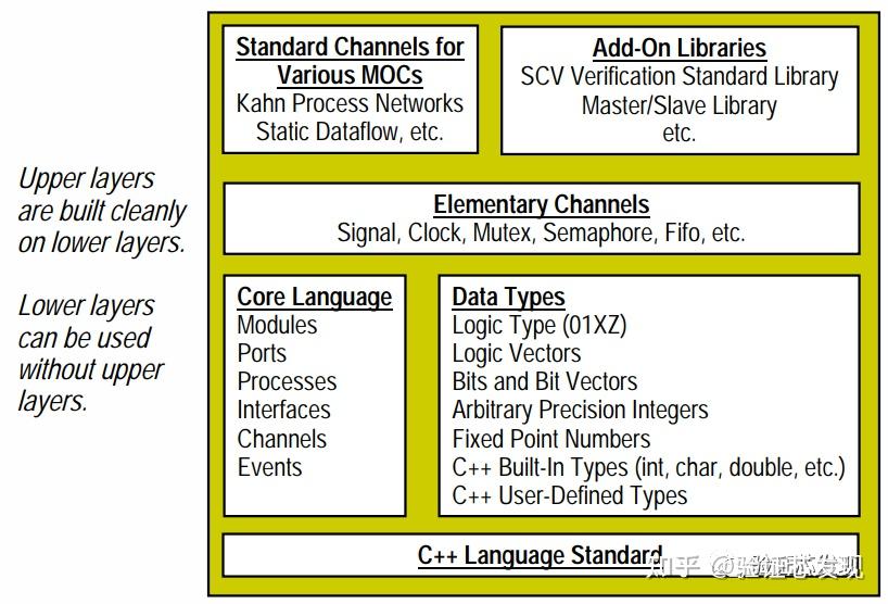 SystemC Verification Randomization 知乎