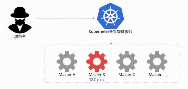 淺談雲上攻防cve20208562漏洞為k8s帶來的安全挑戰