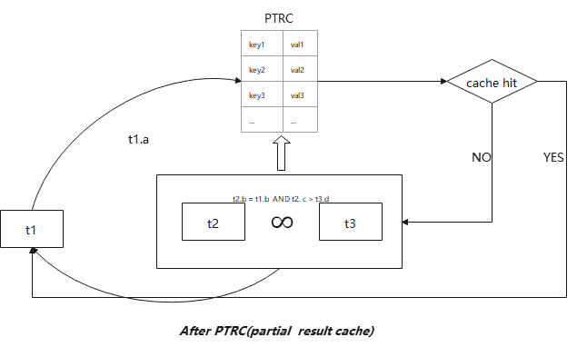 GaussDB(for MySQL) ：Partial Result Cache，通過快取中間結果對運算元進行加速