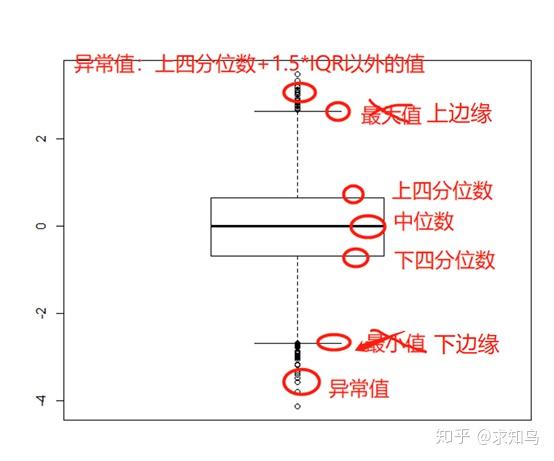 其中, 下四分位數與上四分位數的距離叫四分位距!(iqr)