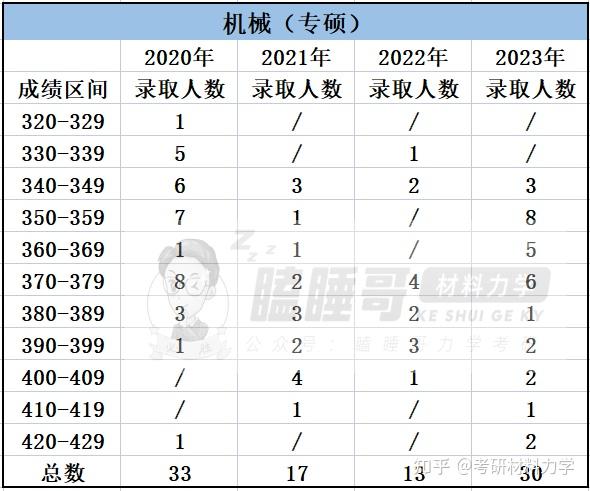 25考研进|浙江大学834/835材料力学报考指南详细整理(含建筑工程学院、工程师学院、航空航天学院、能源工程学院整体介绍+近3年复试录取数据 ...