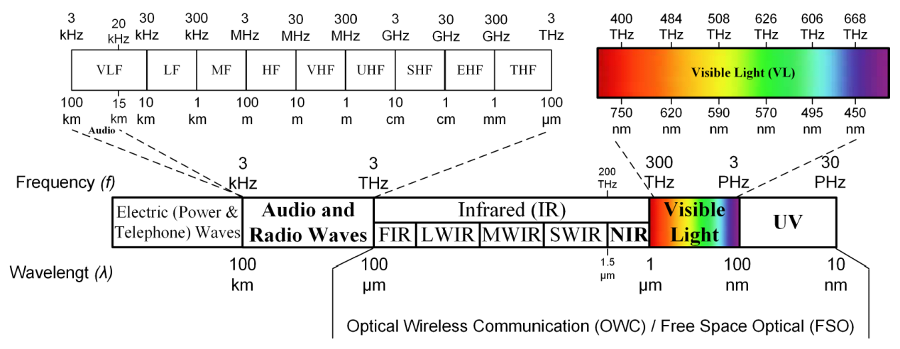 這裡給幾個圖表,以不同形式描述電磁頻譜,根據自己喜好,可以重點看一