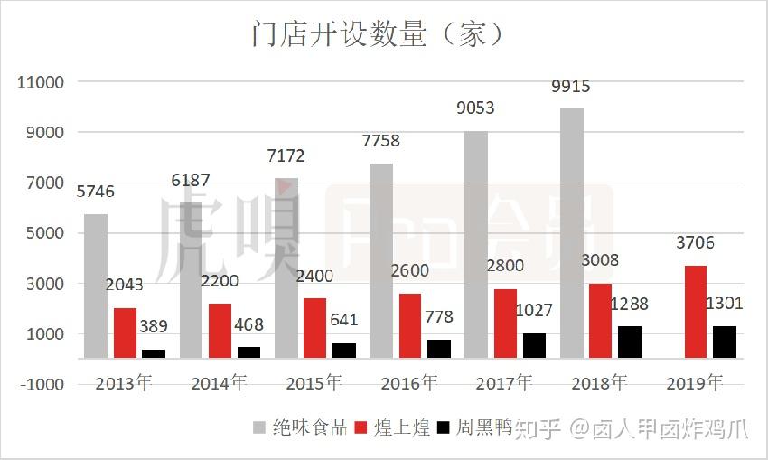 相比以加盟模式为主的绝味和煌上煌,周黑鸭在门店规模和扩张速度上均