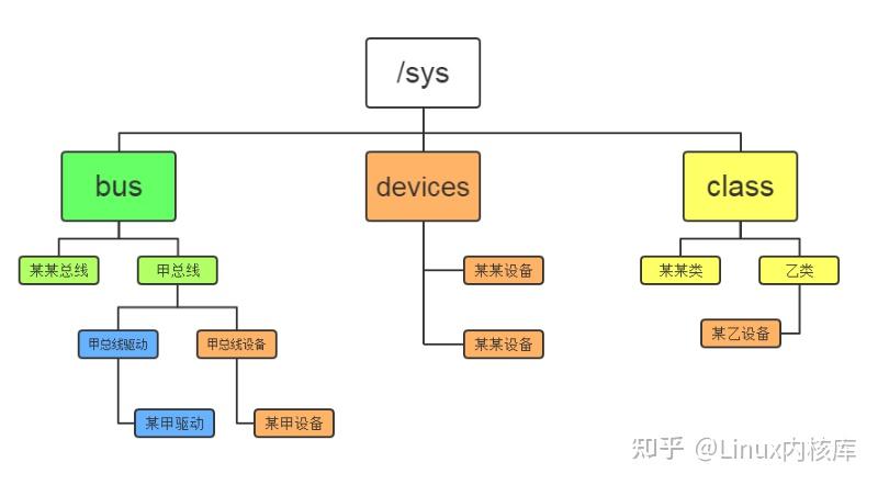 Sysfs Tree 一文带你走进设备驱动模型与sysfs - 知乎